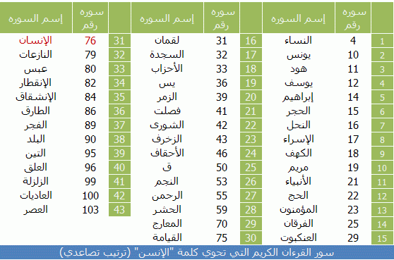 سور القرءان الكريم التي تحوي كلمة